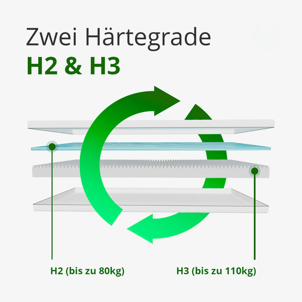 Komfortable Gelschaummatratze mit hochwertigem Bezug für erholsamen Schlaf